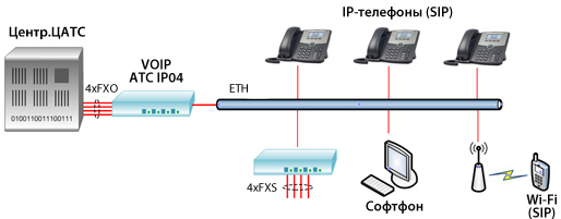 Комплексное решение с VoIP АТС IP04 Комплексное решение с VoIP АТС IP04