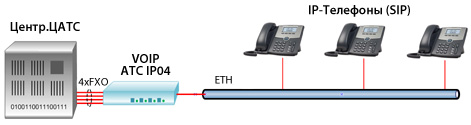Использование VOIP АТС IP04 с SIP-телефонами и FXO-транками на ЦАТС. Использование VOIP АТС IP04 с SIP-телефонами и FXO-транками на ЦАТС.