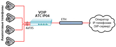Использование VOIP АТС IP04 с аналоговыми телефонами и SIP-транком на центральную телефонную станцию (ЦАТС). Использование VOIP АТС IP04 с аналоговыми телефонами и SIP-транком на центральную телефонную станцию (ЦАТС).